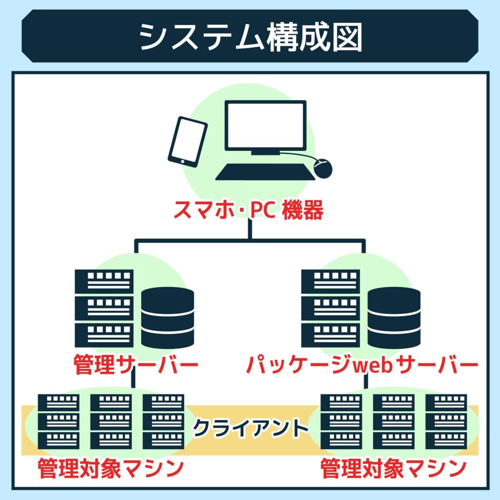 システム構成図とは？種類や書き方、作成手順を解説